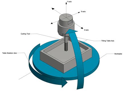 axis in cnc machines|axis identification in cnc machine.